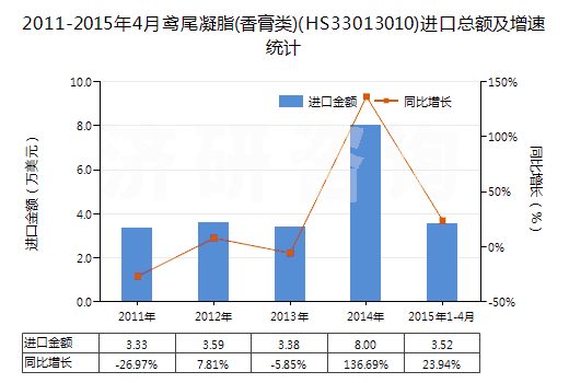 2011-2015年4月鳶尾凝脂(香膏類)(HS33013010)進(jìn)口總額及增速統(tǒng)計(jì)